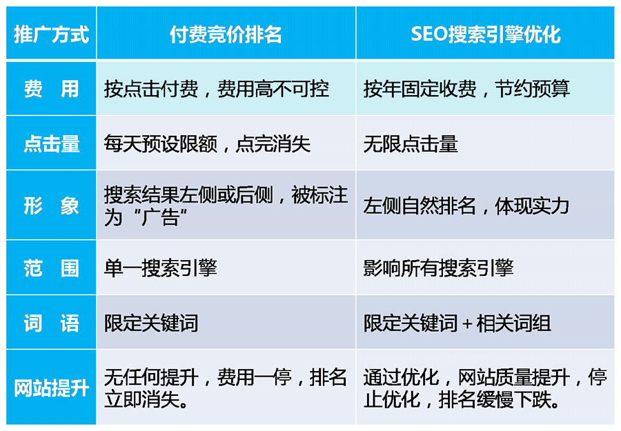 浅谈网站优化与竞价排名的优缺点